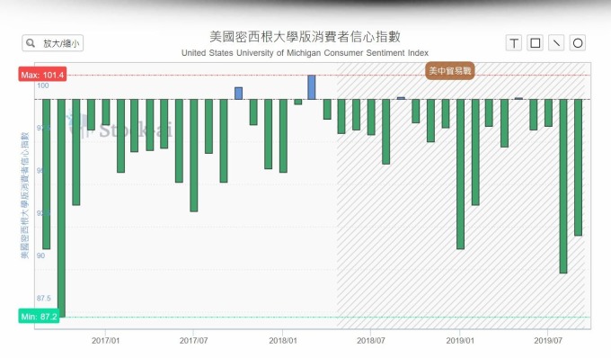 消費者信心指數優於市場預期 (圖片: Stock.ai)