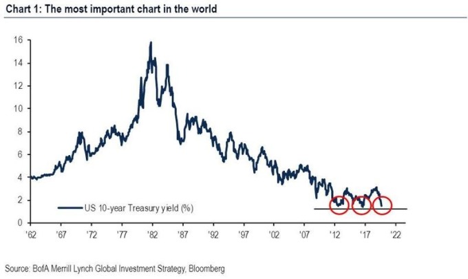 10 年期美債殖利率自 2009 年以來,曾 3 度測試 1.5% 水平 圖片來源:Bofa