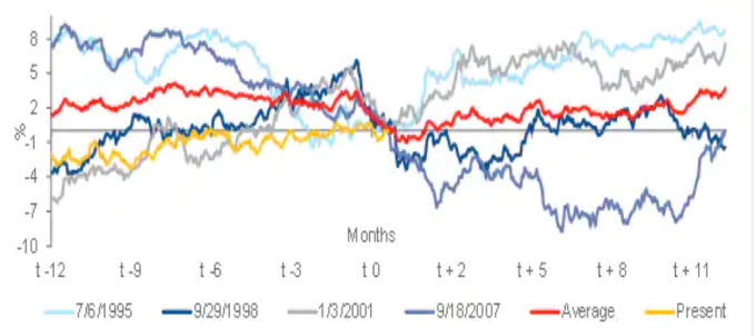 t: 聯準會降息循環開始 (來源: CITI)