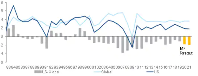 淺藍: 全球 GDP 增長率. 深藍: 美國 GDP 增長率. 灰柱:兩者差異 (來源: CITI)