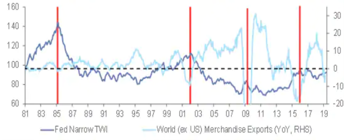 深藍: 美元. 淺藍:全球出口年增率 (來源: CITI)
