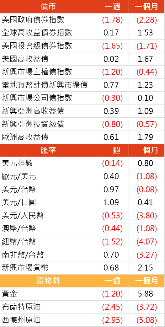 資料來源: Bloomberg, 2019/09/16(圖中顯示數據為週漲跌幅結果, 資料截至 2019/09/13)