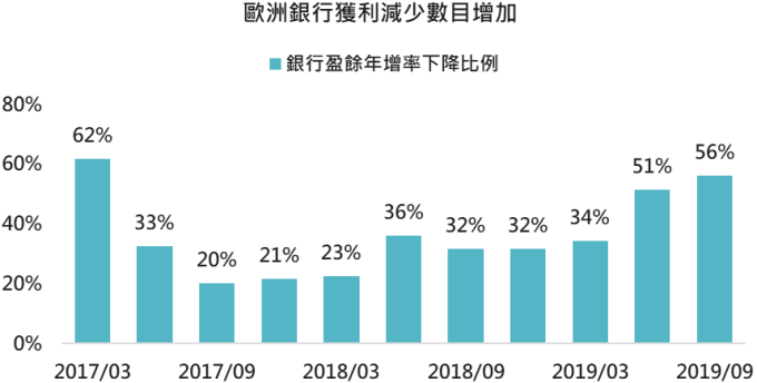 資料來源:Bloomberg,「鉅亨買基金」整理,採道瓊歐洲 600 銀行類股指數,2019/9/12。