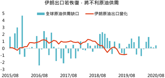 * 此處所指變化為與 2015/7 相比變化情況,全球原油供需 2019/8 後數據為預測值