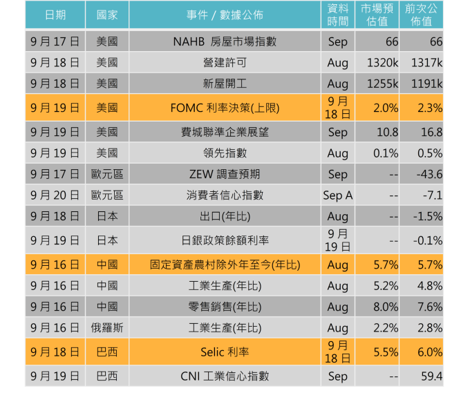資料來源: Bloomberg,「鉅亨買基金」整理,2019/9/12。