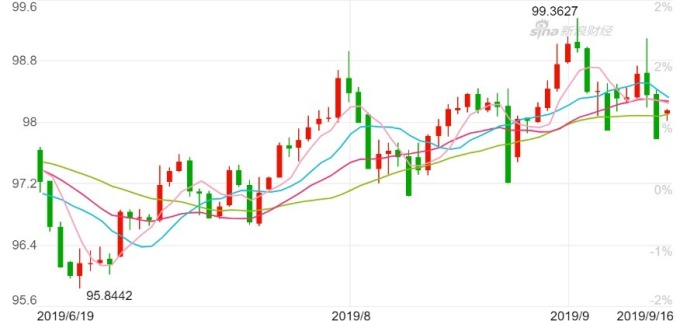 美元指數日 K 線圖。(來源:新浪財經)