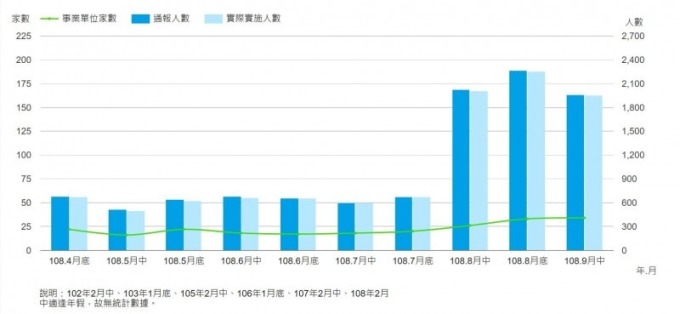 勞動部公布最新「因應景氣影響勞雇雙方協商減少工時」統計資料。