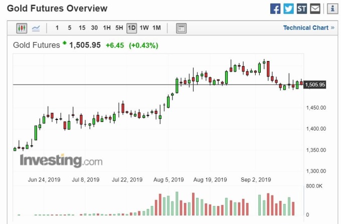黃金日線走勢 (圖片: Investing)