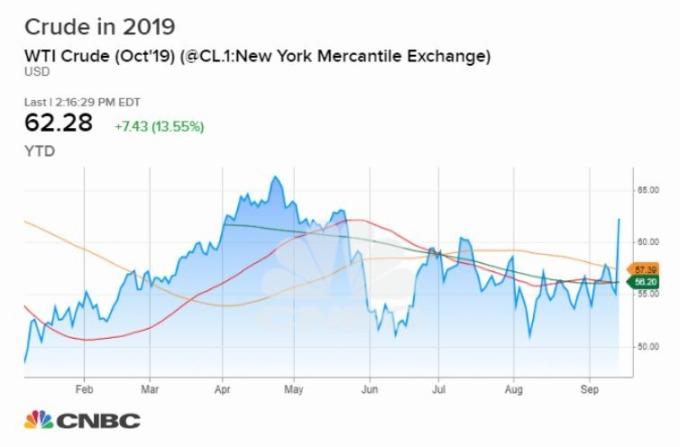 WTI 原油期貨走勢 (圖片: CNBC)