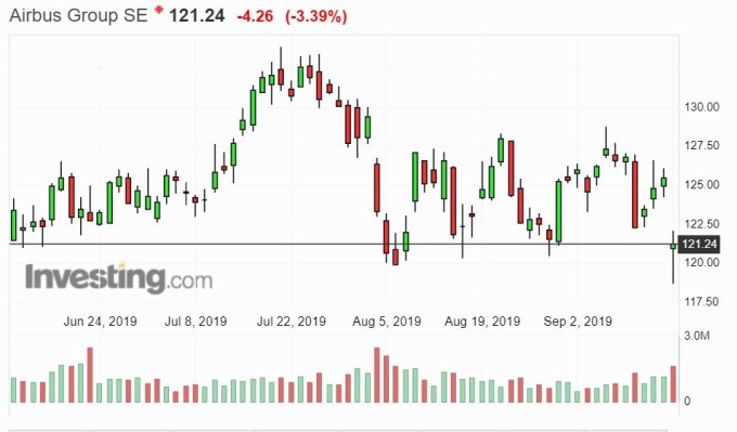 空中巴士股價走勢 (圖片: Investing)
