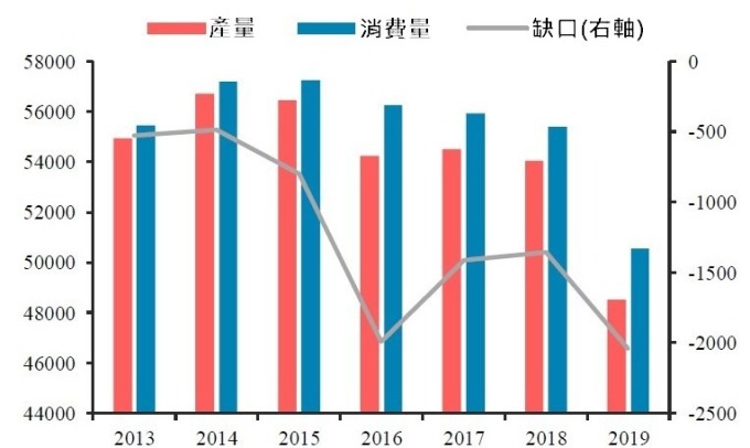 （資料來源:USDA）中國豬肉產量與消費量，單位:千噸 