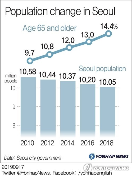 首爾近年人口變化情形(圖片:en.yna.co.kr)