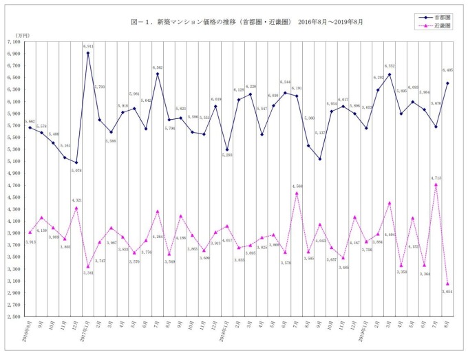 日本8月首都圈、近畿圈近年華廈房價變化。（圖片：不動產經濟研究所）