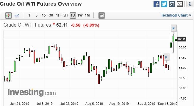 WTI 日線走勢圖 圖片:investing.com