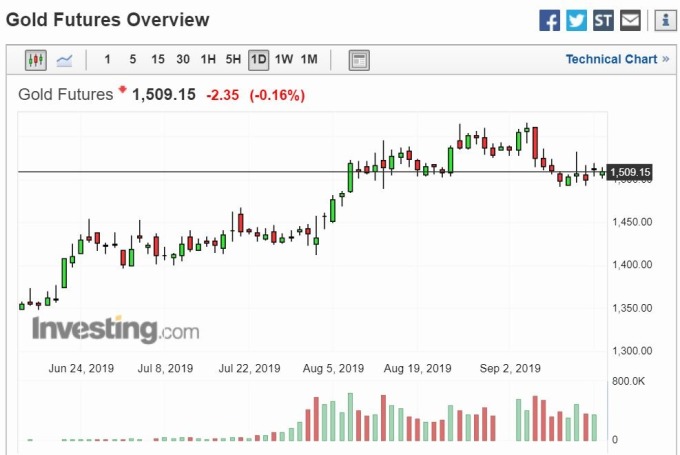 黃金日線走勢 (圖片: Investing)