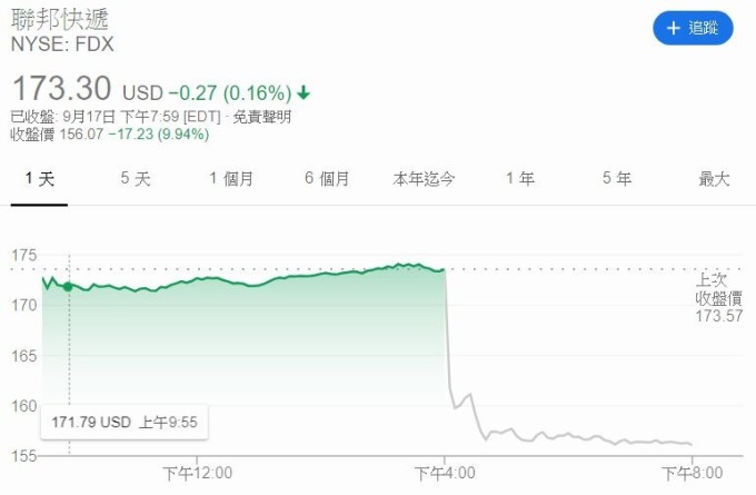 聯邦快遞股價江波圖 圖片:Google