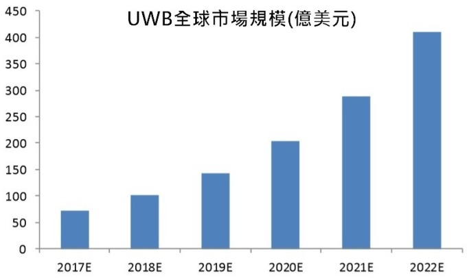 (資料來源: market&market)