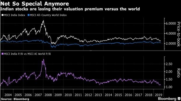 MSCI 印度指數長期估值溢價超過 MSCI 全球指數 (圖:彭博)