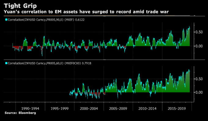新興市場資產與人民幣相關度創下新高 圖片:Bloomberg
