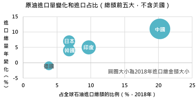 資料來源:International Trade Centre, Trade Map,「鉅亨買基金」整理,資料期間為 2014 – 2018 年。
