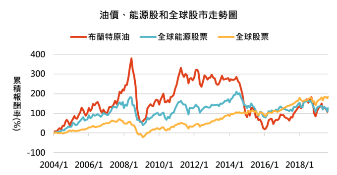 資料來源:Bloomberg,「鉅亨買基金」整理,資料期間 2014/1 – 2019/9,指數採 MSCI 能源股票與全球股票總報酬。此資料僅為歷史數據模擬回測,不為未來投資獲利之保證,在不同指數走勢、比重與期間下,可能得到不同數據結果。