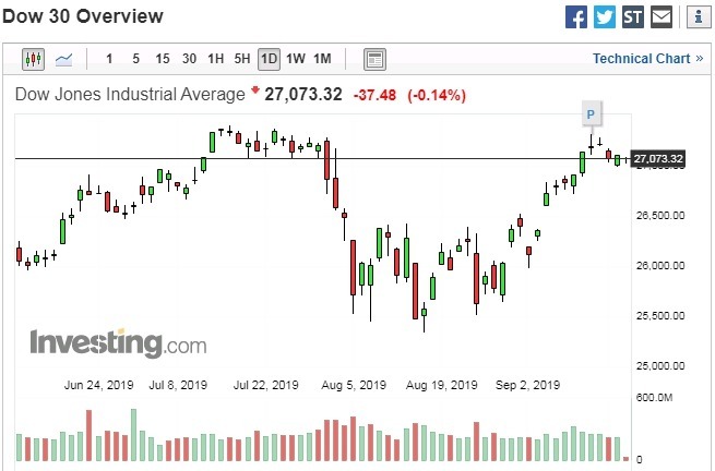道瓊日線走勢圖 圖片來源:investing.com