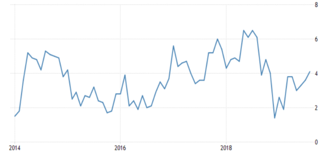 美國零售銷售年增率 （來源: Trading Economics）