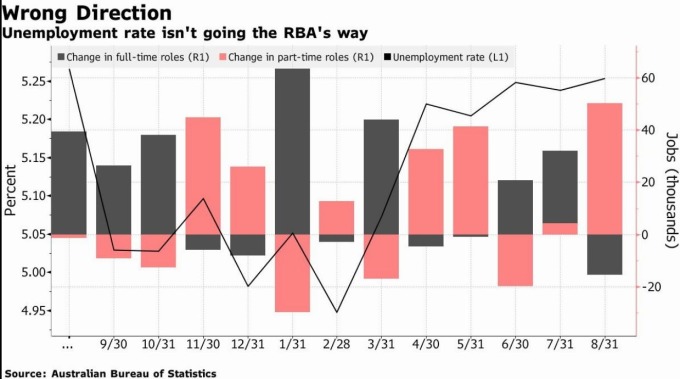 澳洲失業率不如 RBA 預期 (圖片: 彭博社)