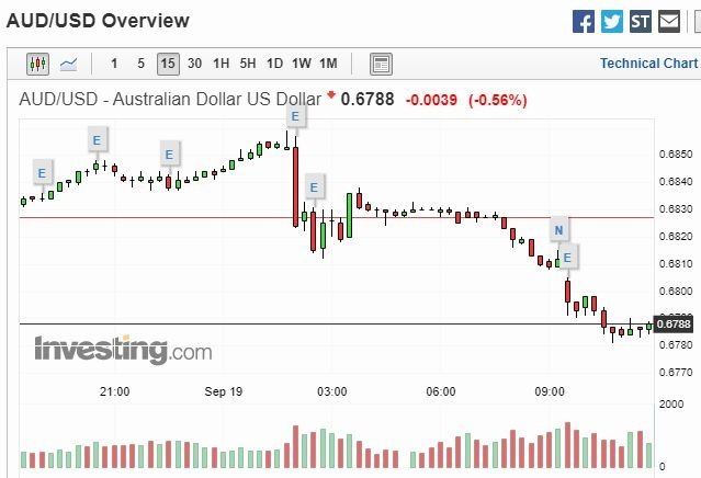 澳幣兌美元 15 分鐘走勢圖 圖片:investing.com