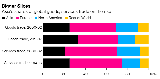 亞洲地區在全球商品和服務貿易佔比增加 (圖片:McKinsey Global Institute)