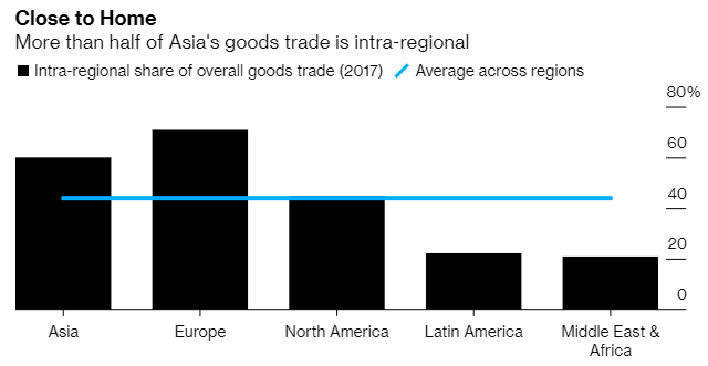 亞洲地區有過半比例是區域內商品貿易 (圖片:McKinsey Global Institute)