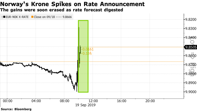 歐元兌挪威克朗 15 分鐘走勢圖 圖片:Bloomberg