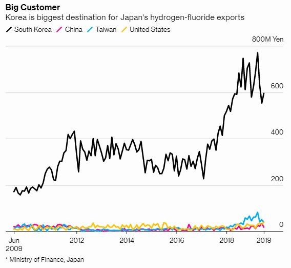 日本氟化氫主要出口國即為南韓 圖片:Bloomberg