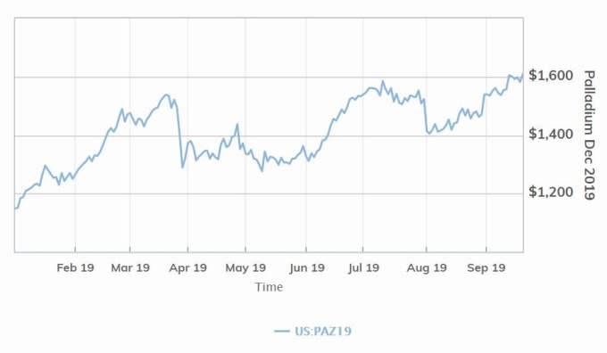 鈀金走勢 (圖片: MarketWatch)