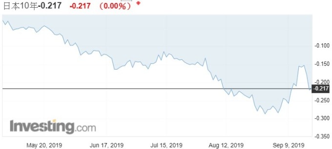 日本 10 年期公債殖利率日線圖。(來源:Investing 網站)