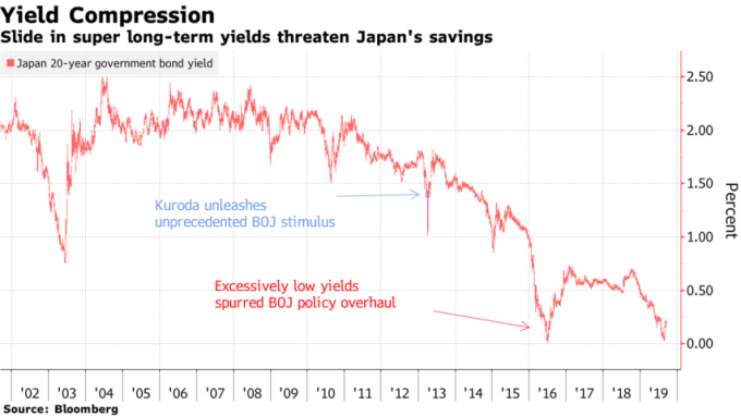 日本 20 年期公債殖利率跌到 0.176% 附近,低利率衝擊儲蓄。(來源:Bloomberg)