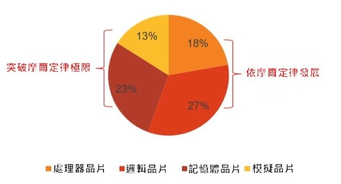 (資料來源: 中國電子網) 半導體主要產品結構比重