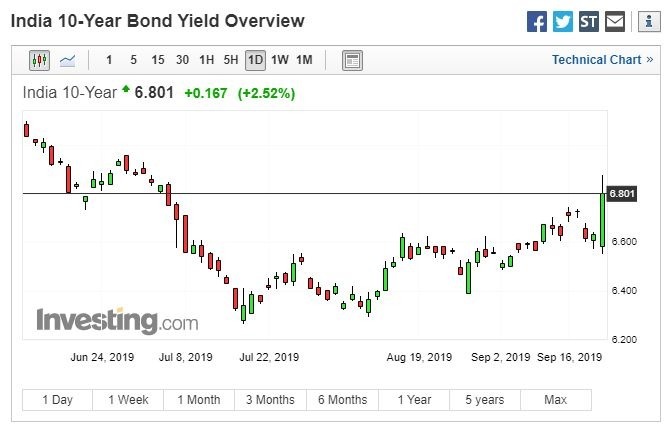 印度 10 年期公債殖利率日線走勢 (圖:Investing.com)