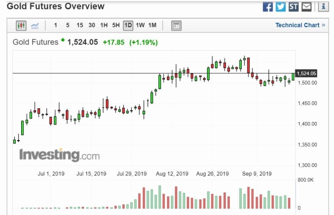 黃金日線走勢 (圖片: Investing)