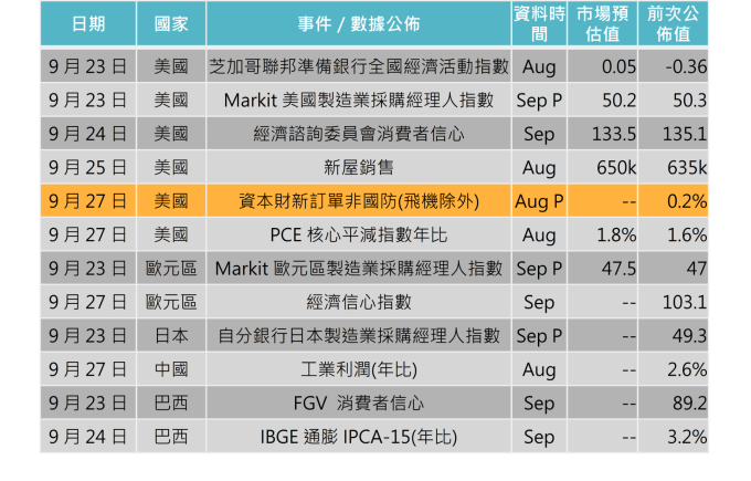 資料來源: Bloomberg,「鉅亨買基金」整理,2019/9/19。
