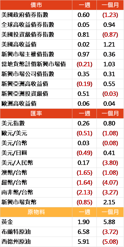 資料來源: Bloomberg, 2019/09/23(圖中顯示數據為週漲跌幅結果,資料截至2019/09/20)