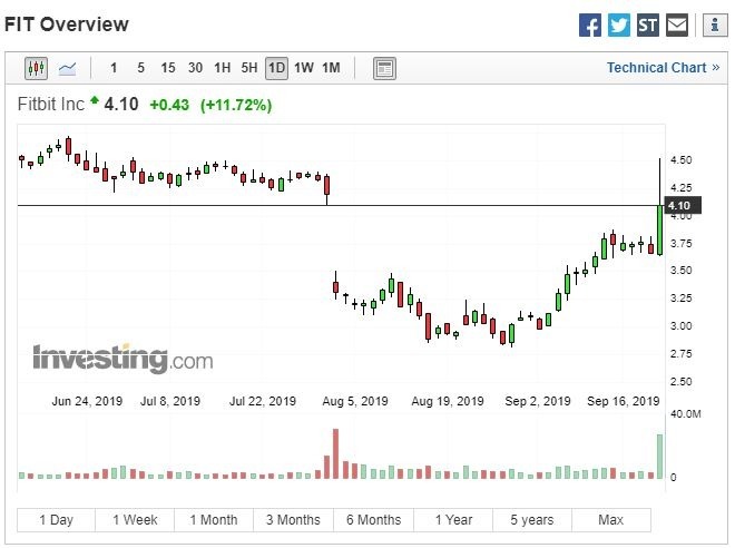 Fitbit 股價走勢 (圖:Investing.com)