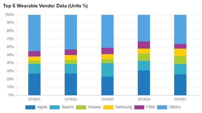 2018-2019 年 Q1 全球穿戴設備市場份額 (圖:IDC)