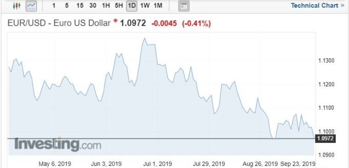 資料來源:investing.com
