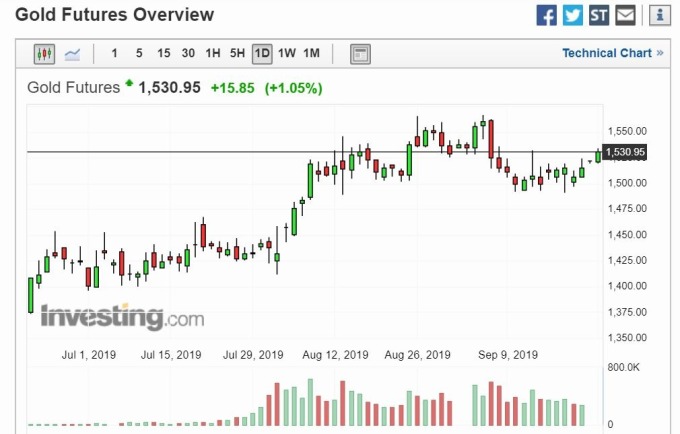 黃金日線走勢 (圖片: Investing)