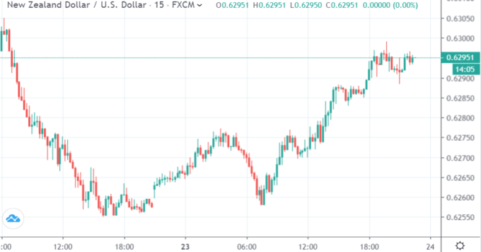 NZD/USD 15分鐘線 (來源:Trading Economics)