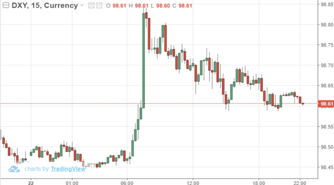  USD INDEX 15分鐘線 (來源: Trading Economics)