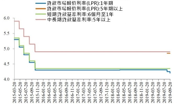 (資料來源: wind)