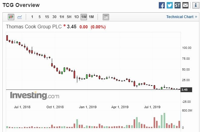 Thomas Cook 股價週線走勢圖 圖片:Investing.com