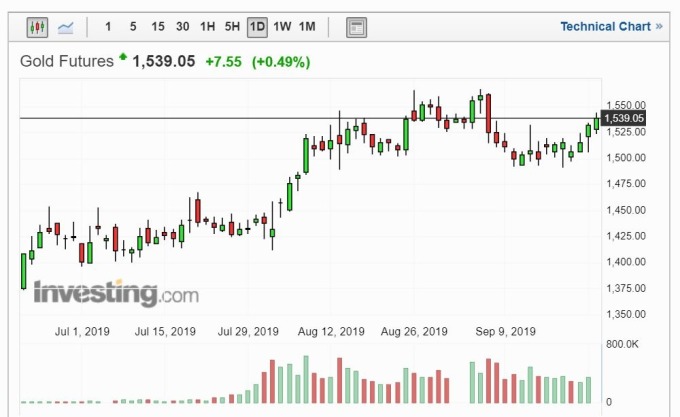 黃金日線走勢(圖片:Investing)